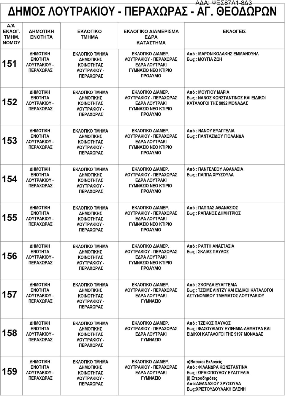 ΛΟΥΤΡΑΚΙ ΓΥΜΝΑΣΙΟ ΝΕΟ ΚΤΙΡΙΟ ΠΡΟΑΥΛΙΟ Από : ΝΑΝΟΥ ΕΥΑΓΓΕΛΙΑ Εως : ΠΑΝΤΑΖΙΔΟΥ ΓΙΟΛΑΝΔΑ 154 Σ ΔΙΑΜΕΡ. ΛΟΥΤΡΑΚΙ ΓΥΜΝΑΣΙΟ ΝΕΟ ΚΤΙΡΙΟ ΠΡΟΑΥΛΙΟ Από : ΠΑΝΤΕΛΕΟΥ ΑΘΑΝΑΣΙΑ Εως : ΠΑΠΠΑ ΧΡΥΣΟΥΛΑ 155 Σ ΔΙΑΜΕΡ.