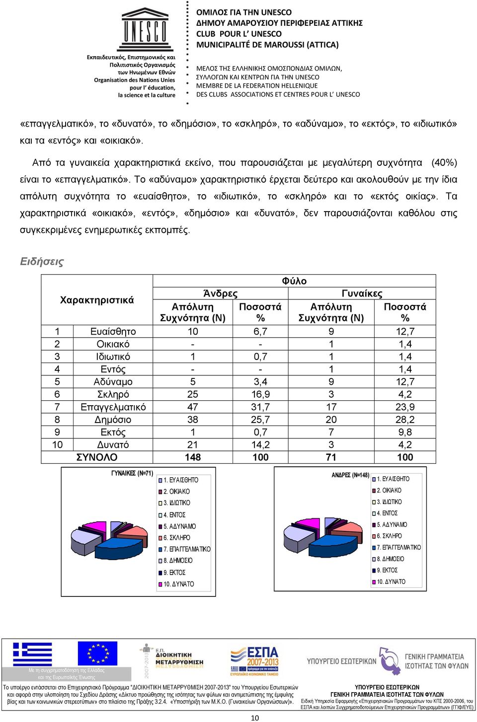 Το «αδύναμο» χαρακτηριστικό έρχεται δεύτερο και ακολουθούν με την ίδια απόλυτη συχνότητα το «ευαίσθητο», το «ιδιωτικό», το «σκληρό» και το «εκτός οικίας».