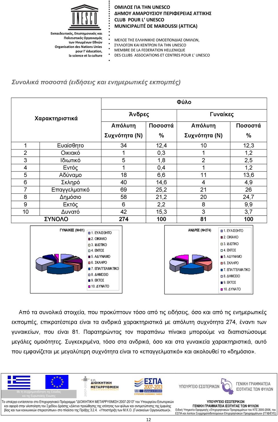 ΣΥΝΟΛΟ 274 100 81 100 ΓΥΝΑΙΚΕΣ (Ν=81) 1. ΕΥ ΑΙΣΘΗΤΟ 2. ΟΙΚΙΑΚΟ 3. ΙΔΙΩΤΙΚΟ 4. ΕΝΤΟΣ ΑΝΔΡΕΣ (Ν=274) 1. ΕΥ ΑΙΣΘΗΤΟ 2. ΟΙΚΙΑΚΟ 3. ΙΔΙΩΤΙΚΟ 4. ΕΝΤΟΣ 5. ΑΔΥΝΑΜΟ 5. ΑΔΥΝΑΜΟ 6. ΣΚΛΗΡΟ 7. ΕΠΑΓΓΕΛΜΑΤΙΚΟ 8.