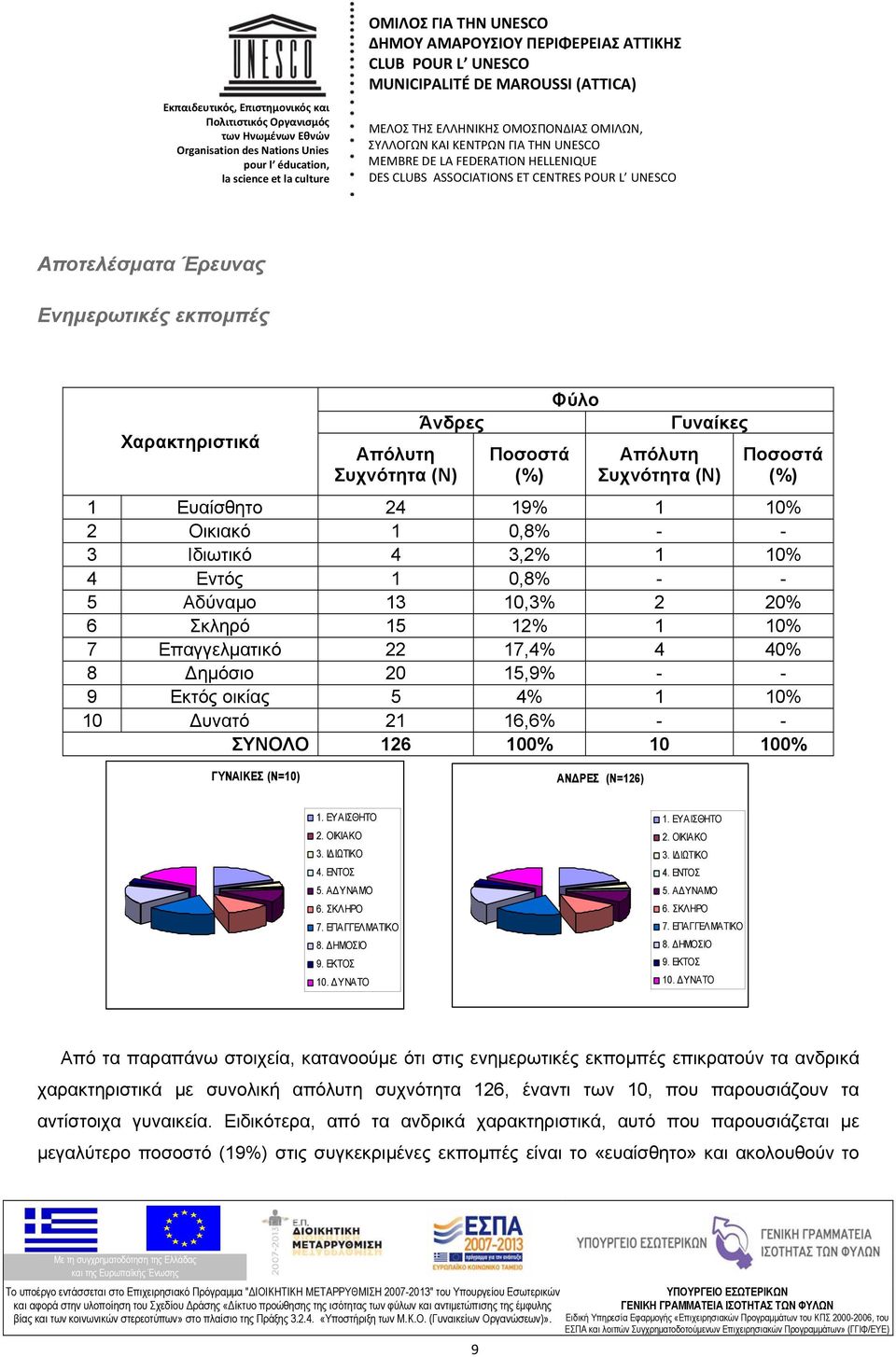 126 100% 10 100% ΓΥΝΑΙΚΕΣ (N=10) ΑΝΔΡΕΣ (Ν=126) 1. ΕΥΑΙΣΘΗΤΟ 2. ΟΙΚΙΑΚΟ 3. ΙΔΙΩΤΙΚΟ 4. ΕΝΤΟΣ 5. ΑΔΥΝΑΜΟ 6. ΣΚΛΗΡΟ 7. ΕΠΑΓΓΕΛΜΑΤΙΚΟ 8. ΔΗΜΟΣΙΟ 9. ΕΚΤΟΣ 10. ΔΥΝΑΤΟ 1. ΕΥΑ ΙΣΘΗΤΟ 2. ΟΙΚΙΑΚΟ 3. ΙΔΙΩΤΙΚΟ 4. ΕΝΤΟΣ 5. ΑΔΥΝΑΜΟ 6. ΣΚΛΗΡΟ 7. ΕΠΑΓΓΕΛΜΑ ΤΙΚΟ 8.