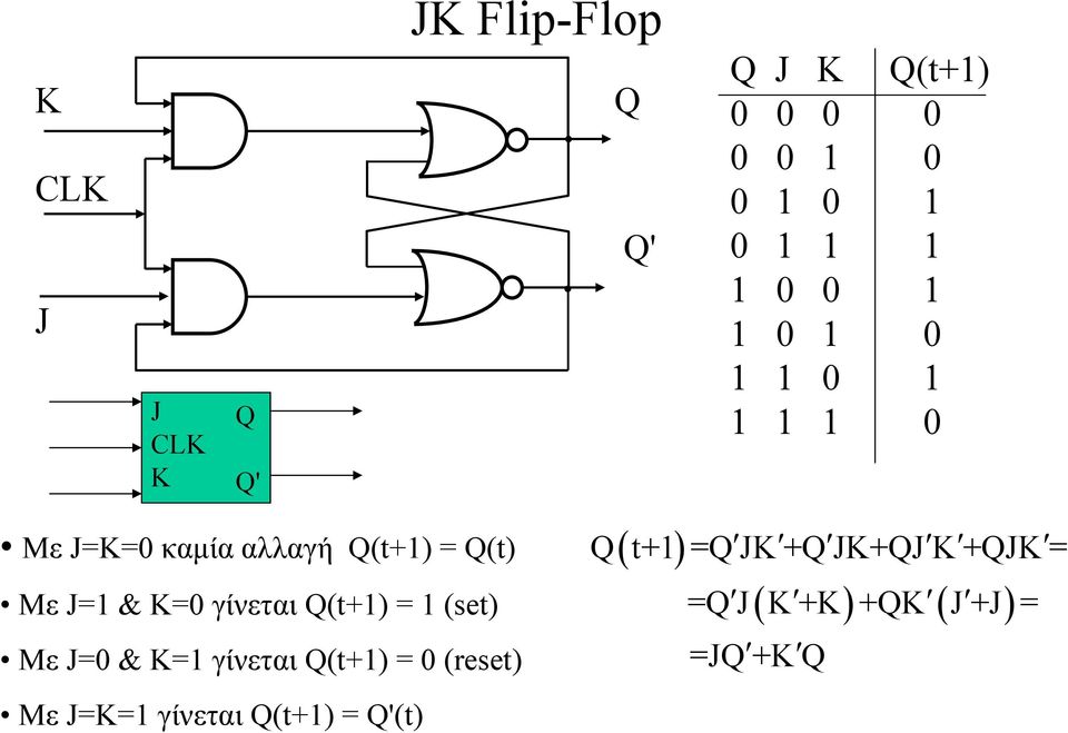 = (reset) Με J=K= γίνεται (t+) = '(t) JK Flip-Flop '