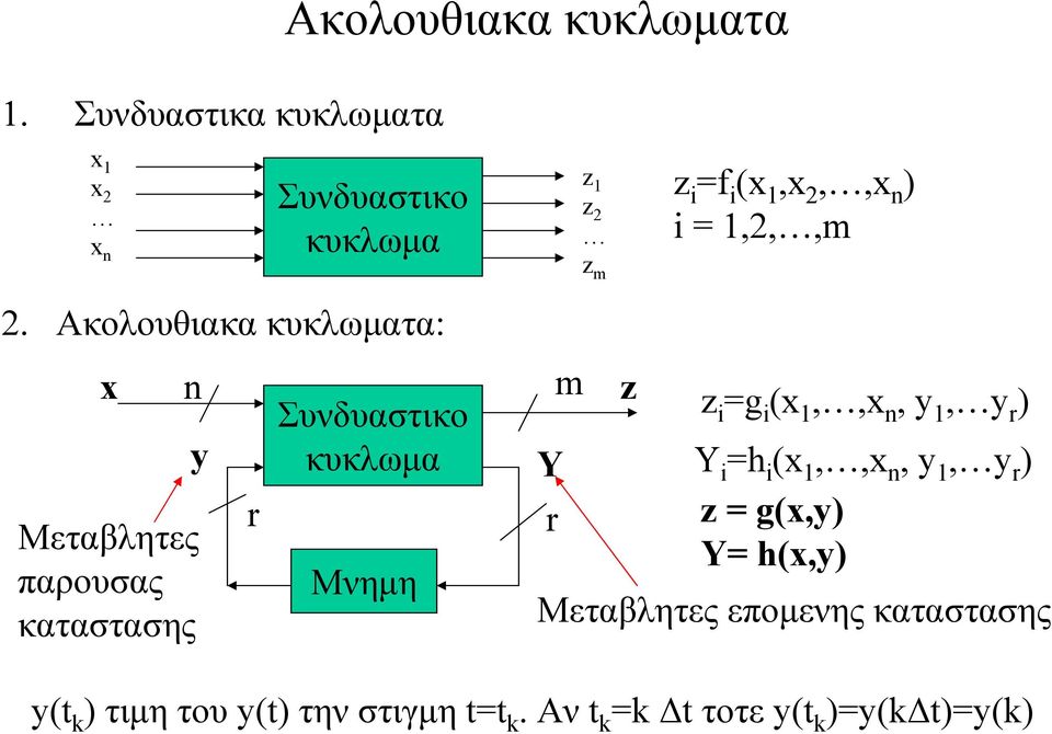 Ακολουθιακα κυκλωματα: x n Συνδυαστικο m z y κυκλωμα Y Μεταβλητες παρουσας καταστασης r Μνημη r z i