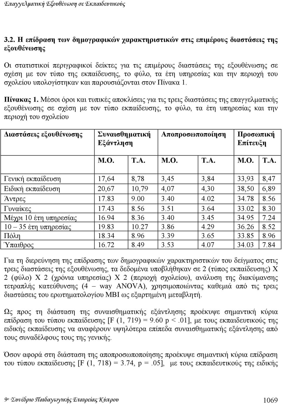 εκπαίδευσης, το φύλο, τα έτη υπηρεσίας και την περιοχή του σχολείου υπολογίστηκαν και παρουσιάζονται στον Πίνακα 1. Πίνακας 1.