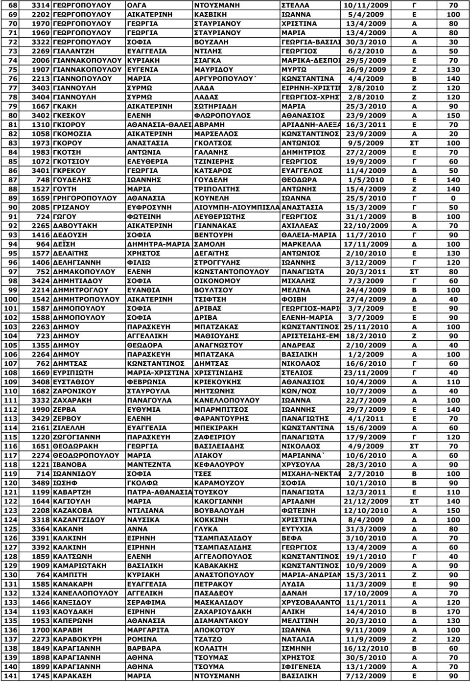 ΚΥΡΙΑΚΗ ΣΙΑΓΚΑ ΜΑΡΙΚΑ-ΔΕΣΠΟΙΝΑ29/5/2009 Ε 70 75 1907 ΓΙΑΝΝΑΚΟΠΟΥΛΟΥ ΕΥΓΕΝΙΑ ΜΑΥΡΙΔΟΥ ΜΥΡΤΩ 26/9/2009 Ζ 130 76 2213 ΓΙΑΝΝΟΠΟΥΛΟΥ ΜΑΡΙΑ ΑΡΓΥΡΟΠΟΥΛΟΥ` ΚΩΝΣΤΑΝΤΙΝΑ 4/4/2009 Β 140 77 3403 ΓΙΑΝΝΟΥΛΗ ΣΥΡΜΩ