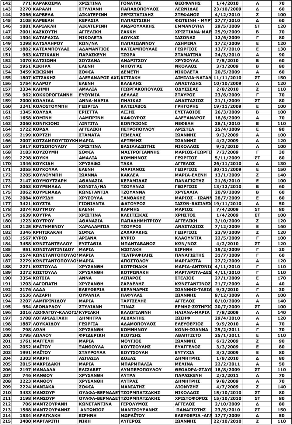 ΚΑΤΑΡΑΧΙΑ ΝΙΚΟΛΕΤΑ ΔΟΥΚΑΣ ΙΑΣΟΝΑΣ 12/6/2009 Γ 80 149 1298 ΚΑΤΣΑΛΗΡΟΥ ΚΩΝ/ΝΑ ΠΑΠΑΙΩΑΝΝΟΥ ΑΣΗΜΙΝΑ 17/2/2009 Ε 120 150 1882 ΚΑΤΣΑΜΠΟΥΛΑΣ ΑΔΑΜΑΝΤΙΟΣ ΚΑΤΣΑΜΠΟΥΛΑΣ ΓΕΩΡΓΙΟΣ 13/7/2010 Ε 130 151 963
