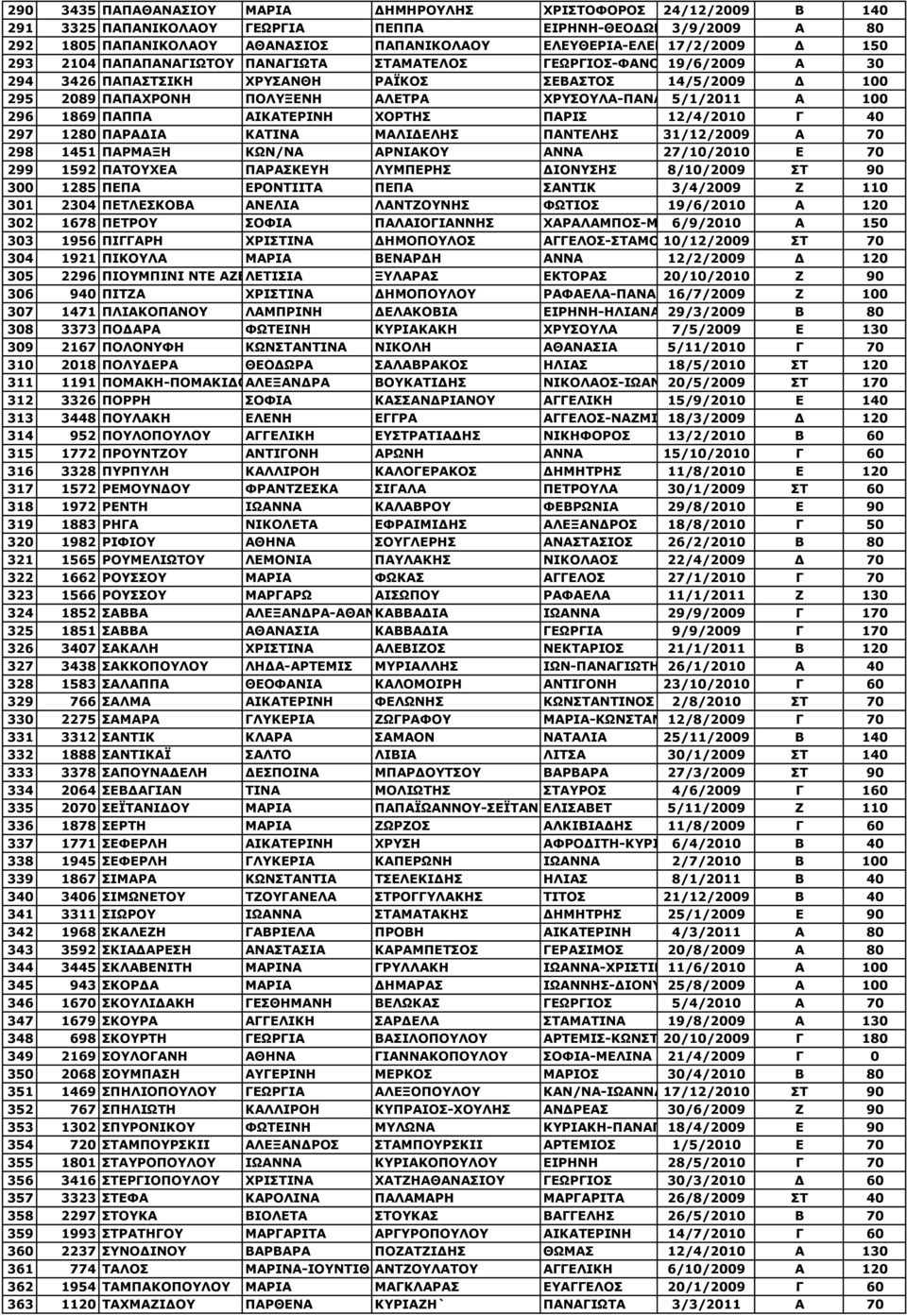 ΑΛΕΤΡΑ ΧΡΥΣΟΥΛΑ-ΠΑΝΑΓΙΩΤΑ 5/1/2011 Α 100 296 1869 ΠΑΠΠΑ ΑΙΚΑΤΕΡΙΝΗ ΧΟΡΤΗΣ ΠΑΡΙΣ 12/4/2010 Γ 40 297 1280 ΠΑΡΑΔΙΑ ΚΑΤΙΝΑ ΜΑΛΙΔΕΛΗΣ ΠΑΝΤΕΛΗΣ 31/12/2009 Α 70 298 1451 ΠΑΡΜΑΞΗ ΚΩΝ/ΝΑ ΑΡΝΙΑΚΟΥ ΑΝΝΑ