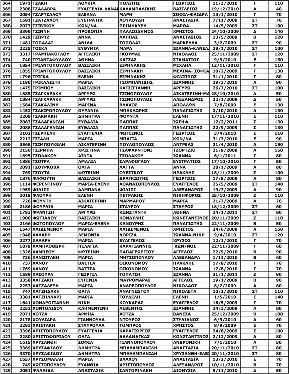 ΛΑΠΠΑΣ ΑΝΑΣΤΑΣΙΟΣ 13/5/2009 Β 120 371 1481 ΤΟΠΑΛΑΙ ΑΝΙΛΑ ΤΟΠΟΛΑΙ ΜΑΡΚΕΛΛΑ 3/2/2009 ΣΤ 90 372 2225 ΤΟΣΚΑ ΕΥΘΥΜΙΑ ΜΑΡΑ ΙΩΑNΝΑ-ΚΑΝΕΛΛΑ28/1/2010 ΣΤ 100 373 3317 ΤΡΑΜΠΑΚΟΓΛΟΥ ΑΓΓΕΛΙΚΗ ΓΚΟΥΜΑΣ ΝΙΚΟΛΑΟΣ