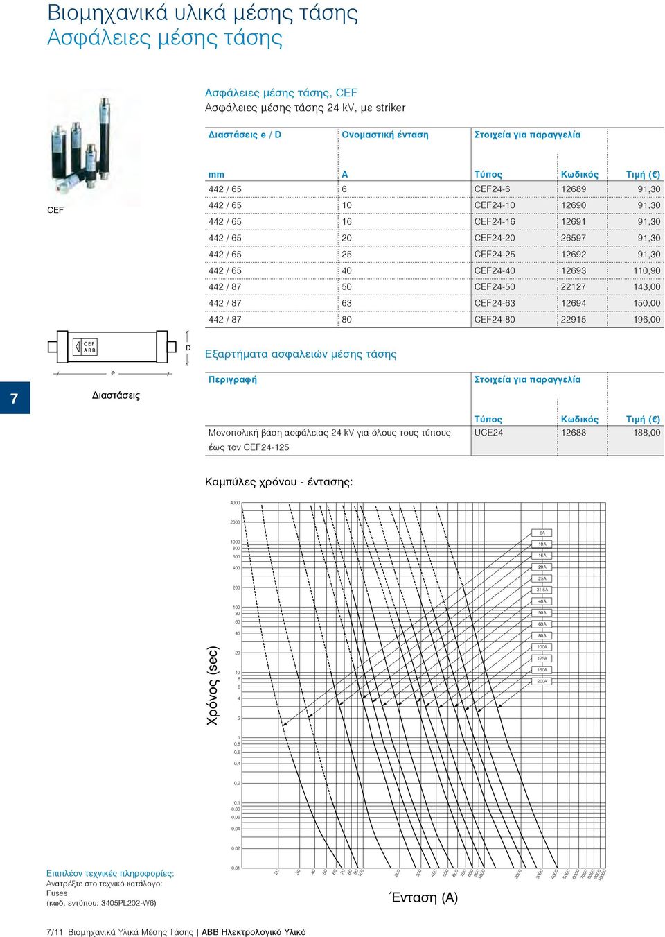 442 / 8 80 CEF24-80 22915 196,00 Εξαρτήματα ασφαλειών μέσης τάσης Μονοπολική βάση ασφάλειας 24 kv για όλους τους τύπους έως τον CEF24-125 UCE24 12688 188,00 Καμπύλες χρόνου - έντασης: 4000 2000 1000