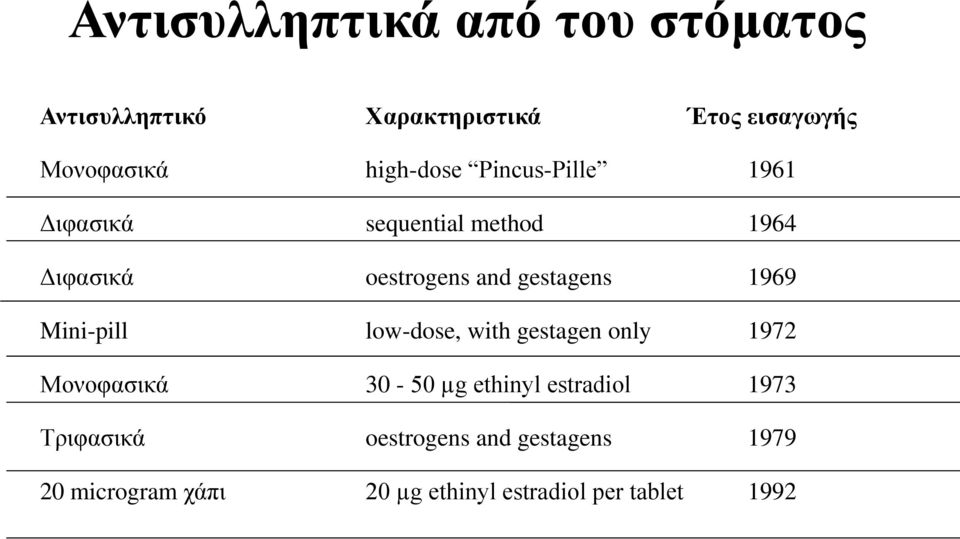 gestagens 1969 Mini-pill low-dose, with gestagen only 1972 Μονοφασικά 30-50 µg ethinyl