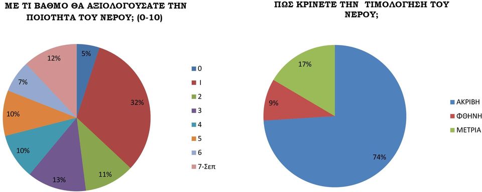 ΤΟΥ ΝΕΡΟΥ; 12% 5% 0 17% 7% Ι 10% 10% 13% 11%