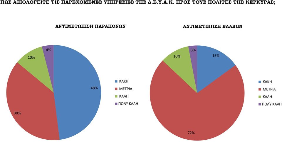 ΠΑΡΑΠΟΝΩΝ ΑΝΤΙΜΕΤΩΠΙΣΗ ΒΛΑΒΩΝ 10% 4% 10% 3% 15% 48%