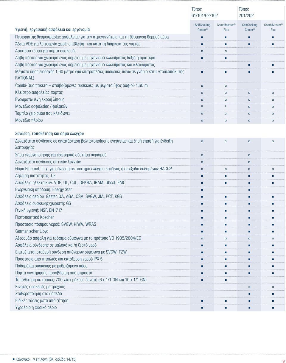 κλεισίματος δεξιά ή αριστερά Λαβή πόρτας για χειρισμό ενός σημείου με μηχανισμό κλεισίματος και κλειδώματος Μέγιστο ύψος εισδοχής 1,60 μέτρο (για επιτραπέζιες συσκευές πάνω σε γνήσιο κάτω ντουλαπάκι