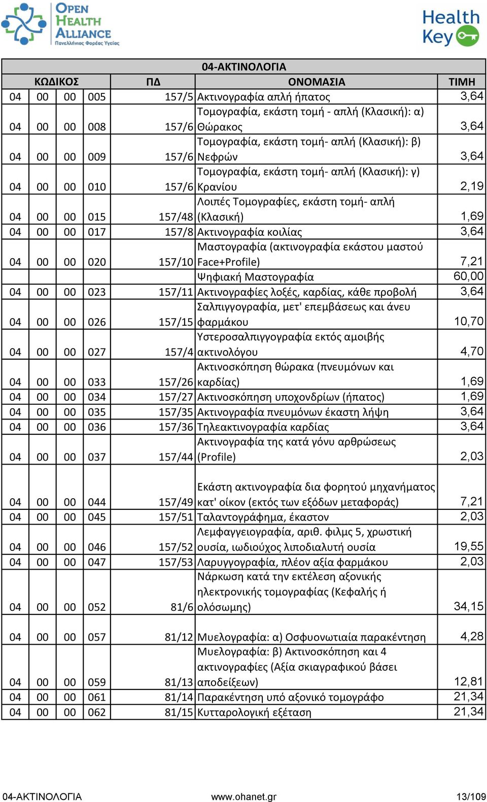 κοιλίας 3,64 04 00 00 020 Μαστογραφία (ακτινογραφία εκάστου μαστού 157/10 Face+Profile) 7,21 Ψηφιακή Μαστογραφία 60,00 04 00 00 023 157/11 Ακτινογραφίες λοξές, καρδίας, κάθε προβολή 3,64 04 00 00 026