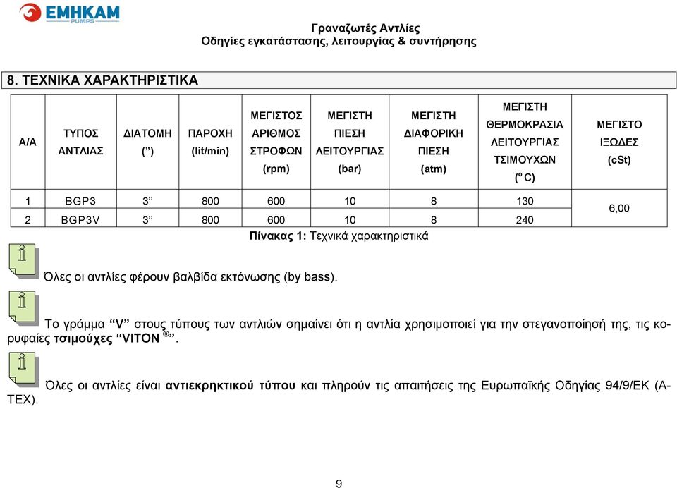 ΜΕΓΙΣΤΗ ΘΕΡΜΟΚΡΑΣΙΑ Λ ΕΙΤΟΥΡΓΙΑΣ ΤΣΙΜΟΥΧΩΝ ( o C) ΜΕΓΙΣΤΟ ΙΞΩΔΕΣ (cst) 1 BGP3 3 800 600 10 8 130 2 BGP3V 3 800 600 10 8 240 Πίνακας 1: Τεχνικά χαρακτηριστικά 6,00 Όλες