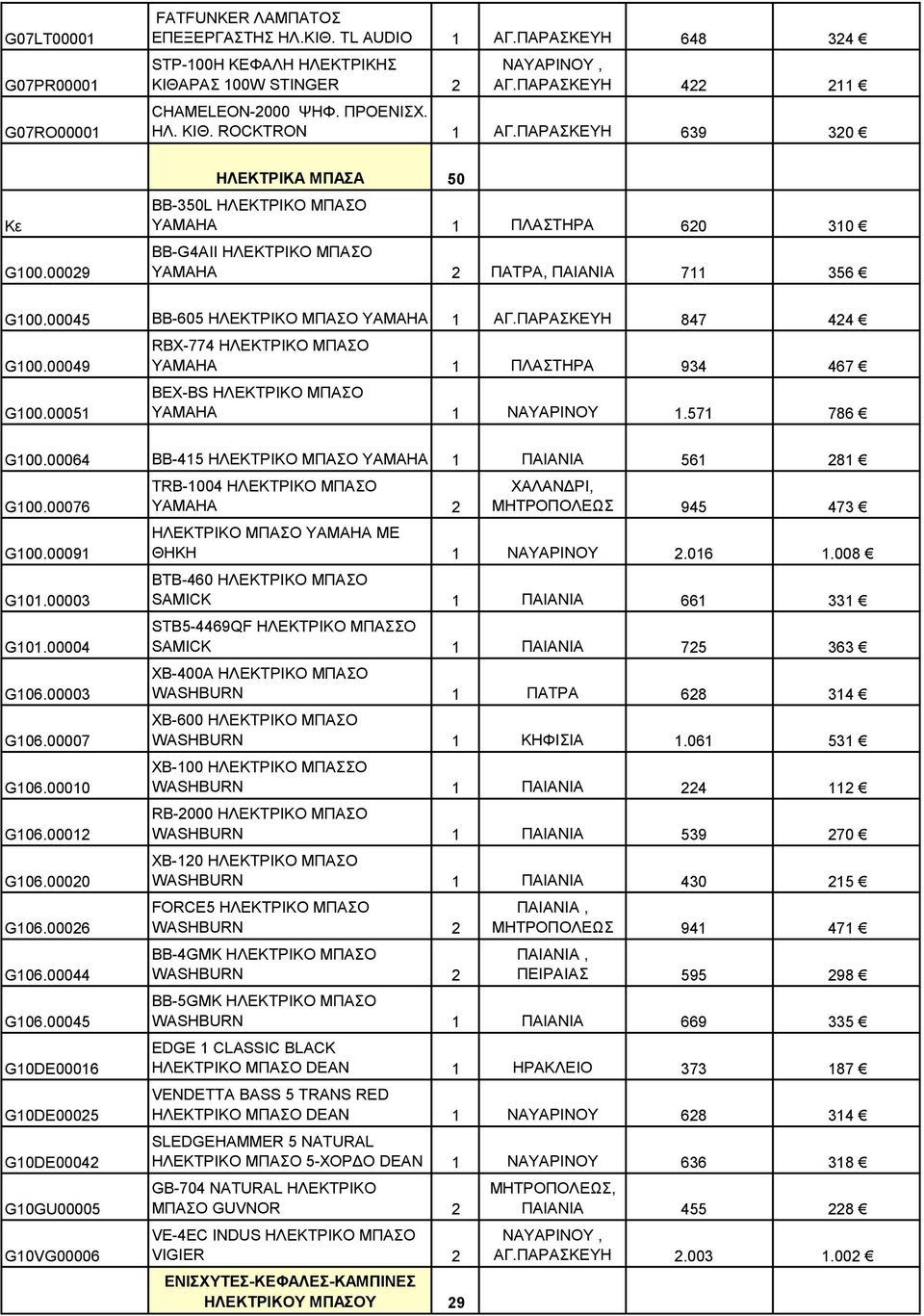 00029 HΛΕΚΤΡΙΚΑ ΜΠΑΣΑ 50 BB-350L HΛΕΚΤΡΙΚΟ MΠAΣO YAMAHA 1 ΠΛΑΣΤΗΡΑ 620 310 BB-G4AII HΛEKΤΡΙΚΟ MΠAΣO YAMAHA 2 ΠΑΤΡΑ, ΠΑΙΑΝΙΑ 711 356 G100.00045 BB-605 HΛEKTPIKO MΠAΣO YAMAHA 1 ΑΓ.