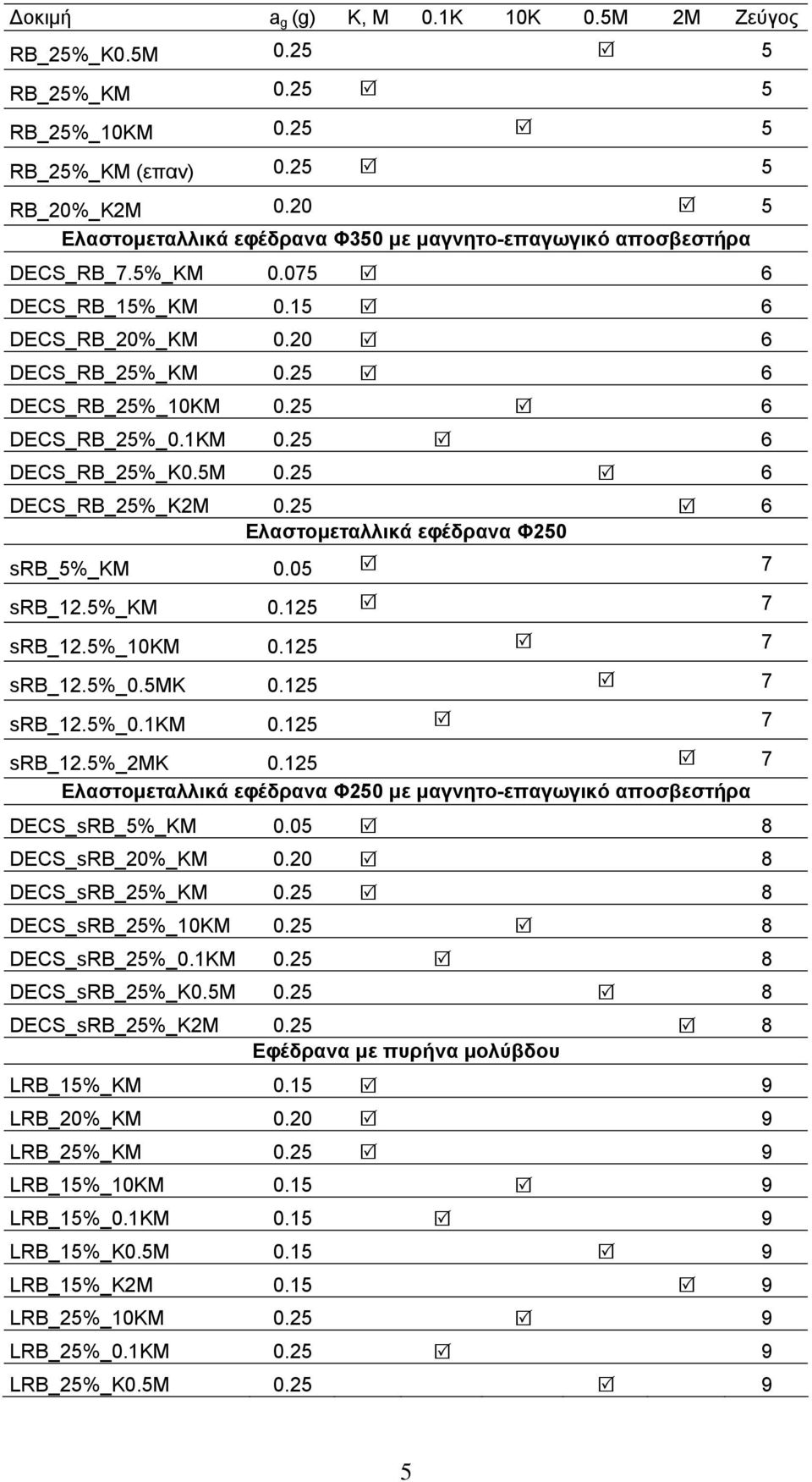 5 7 srb_12.5%_km.125 7 srb_12.5%_1km.125 7 srb_12.5%_.5mk.125 7 srb_12.5%_.1km.125 7 srb_12.5%_2mk.125 7 Ελαστομεταλλικά εφέδρανα Φ25 με μαγνητο-επαγωγικό αποσβεστήρα DECS_sRB_5%_KM.