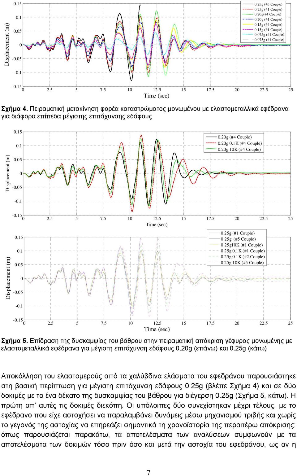 2g 1K (#4 Couple) Displacement (m).5 -.5 -.1 Displacement (m) -.15 2.5 5 7.5 1 12.5 15 17.5 2 22.5 25.15.1.5 -.5 -.1.25g (#1 Couple).25g (#5 Couple).25g1K (#1 Couple).25g.1K (#1 Couple).25g.1K (#2 Couple).