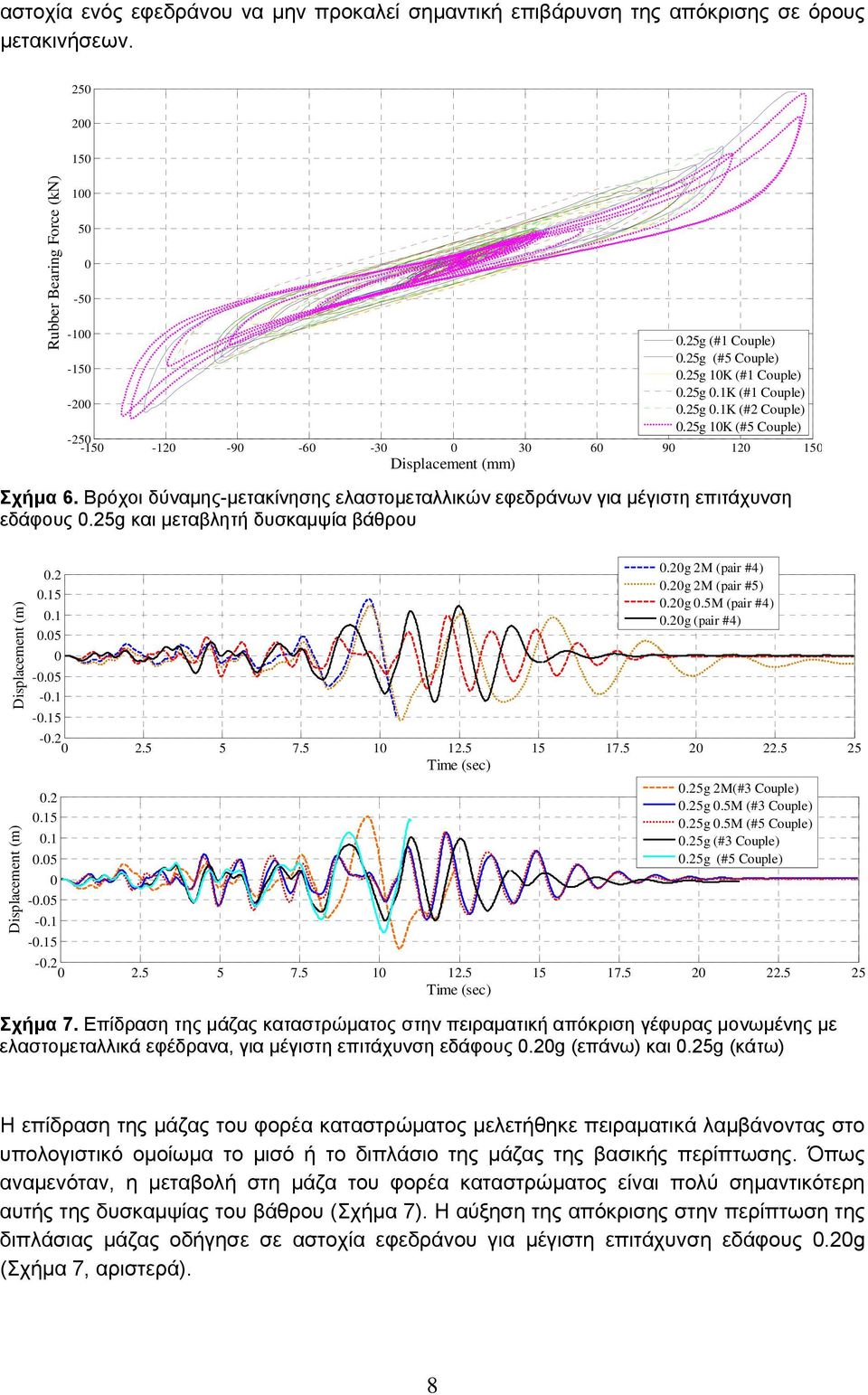 25g και μεταβλητή δυσκαμψία βάθρου Displacement (m) Displacement (m).2.15.1.5.2g 2M (pair #4).2g 2M (pair #5).2g.5M (pair #4).2g (pair #4) -.5 -.1 -.15 -.2 2.5 5 7.5 1 12.5 15 17.5 2 22.5 25.2.15.1.5 -.5 -.1 -.15.25g 2M(#3 Couple).