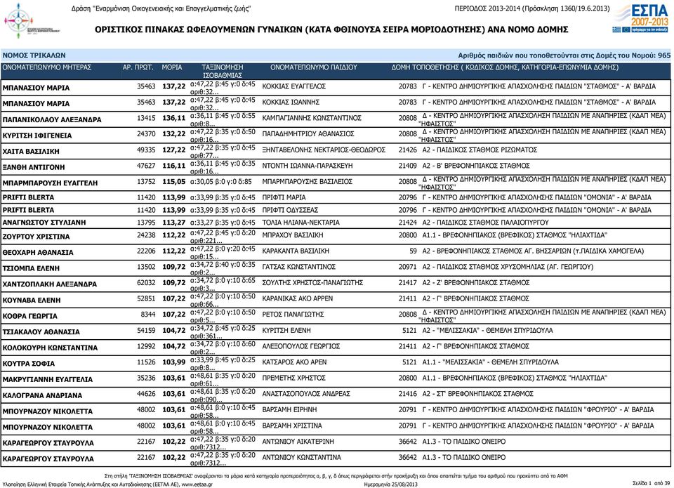 . ΚΟΚΚΙΑΣ ΙΩΑΝΝΗΣ 20783 Γ - ΚΕΝΤΡΟ ΔΗΜΙΟΥΡΓΙΚΗΣ ΑΠΑΣΧΟΛΗΣΗΣ ΠΑΙΔΙΩΝ "ΣΤΑΘΜΟΣ" - Α' ΒΑΡΔΙΑ ΠΑΠΑΝΙΚΟΛΑΟΥ ΑΛΕΞΑΝΔΡΑ 13415 136,11 α:36,11 β:45 γ:0 δ:55 ΚΑΜΠΑΓΙΑΝΝΗΣ ΚΩΝΣΤΑΝΤΙΝΟΣ 20808 Δ - ΚΕΝΤΡΟ