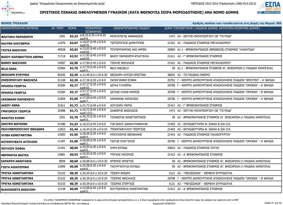 1 - ΒΡΕΦΟΝΗΠΙΑΚΟΣ (ΒΡΕΦΙΚΟΣ) ΣΤΑΘΜΟΣ "ΗΛΙΑΧΤΙΔΑ" ΒΑΙΟΥ-ΚΑΡΑΒΑΓΓΕΛΗ ΑΘΗΝΑ 71718 62,92 α:17,92 β:45 γ:0 δ:0 αριθ:05.