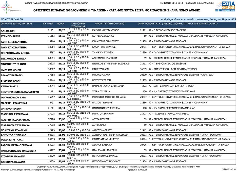 .. ΚΑΛΑΝΤΖΗΣ ΔΗΜΗΤΡΙΟΣ 21409 Α2 - Β' ΒΡΕΦΟΝΗΠΙΑΚΟΣ ΣΤΑΘΜΟΣ ΓΑΚΗ ΚΩΝΣΤΑΝΤΙΝΙΑ 13964 56,11 α:36,11 β:0 γ:20 δ:0 αριθ:7613.