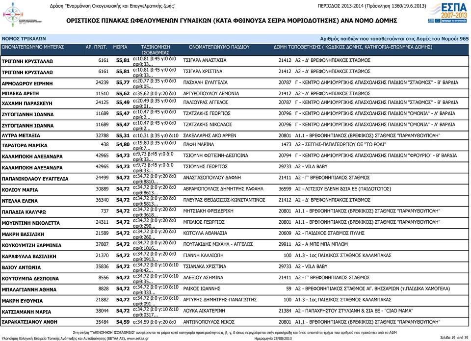 .. ΠΑΣΧΑΛΗ ΕΥΑΓΓΕΛΙΑ 20787 Γ - ΚΕΝΤΡΟ ΔΗΜΙΟΥΡΓΙΚΗΣ ΑΠΑΣΧΟΛΗΣΗΣ ΠΑΙΔΙΩΝ "ΣΤΑΘΜΟΣ" - Β' ΒΑΡΔΙΑ ΜΠΛΕΚΑ ΑΡΕΤΗ 11510 55,62 α:35,62 β:0 γ:20 δ:0 ΑΡΓΥΡΟΠΟΥΛΟΥ ΛΕΜΟΝΙΑ 21412 Α2 - Δ' ΒΡΕΦΟΝΗΠΙΑΚΟΣ ΣΤΑΘΜΟΣ