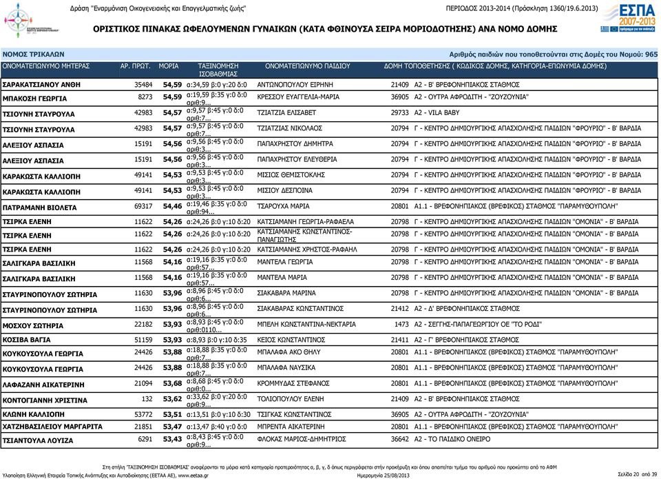 ΔΗΜΙΟΥΡΓΙΚΗΣ ΑΠΑΣΧΟΛΗΣΗΣ ΠΑΙΔΙΩΝ "ΦΡΟΥΡΙΟ" - Β' ΒΑΡΔΙΑ ΑΛΕΞΙΟΥ ΑΣΠΑΣΙΑ 15191 54,56 α:9,56 β:45 γ:0 δ:0 ΠΑΠΑΧΡΗΣΤΟΥ ΔΗΜΗΤΡΑ 20794 Γ - ΚΕΝΤΡΟ ΔΗΜΙΟΥΡΓΙΚΗΣ ΑΠΑΣΧΟΛΗΣΗΣ ΠΑΙΔΙΩΝ "ΦΡΟΥΡΙΟ" - Β' ΒΑΡΔΙΑ