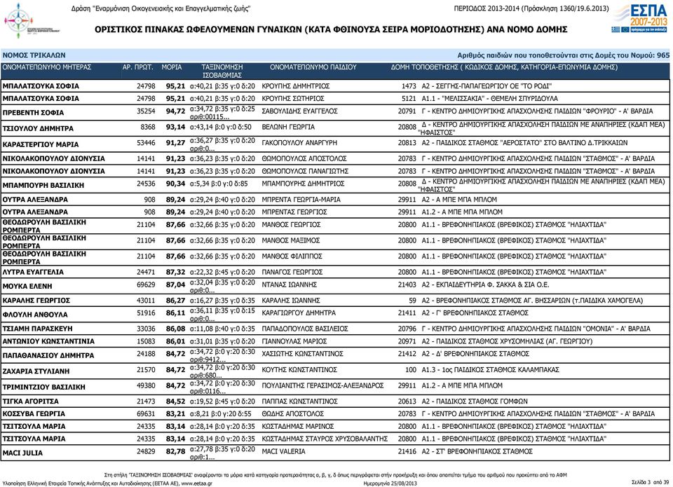 .. ΤΣΙΟΥΛΟΥ ΔΗΜΗΤΡΑ 8368 93,14 α:43,14 β:0 γ:0 δ:50 ΒΕΛΩΝΗ ΓΕΩΡΓΙΑ 20808 Δ - ΚΕΝΤΡΟ ΔΗΜΙΟΥΡΓΙΚΗΣ ΑΠΑΣΧΟΛΗΣΗ ΠΑΙΔΙΩΝ ΜΕ ΑΝΑΠΗΡΙΕΣ (ΚΔΑΠ ΜΕΑ) ΚΑΡΑΣΤΕΡΓΙΟΥ ΜΑΡΙΑ 53446 91,27 α:36,27 β:35 γ:0 δ:20