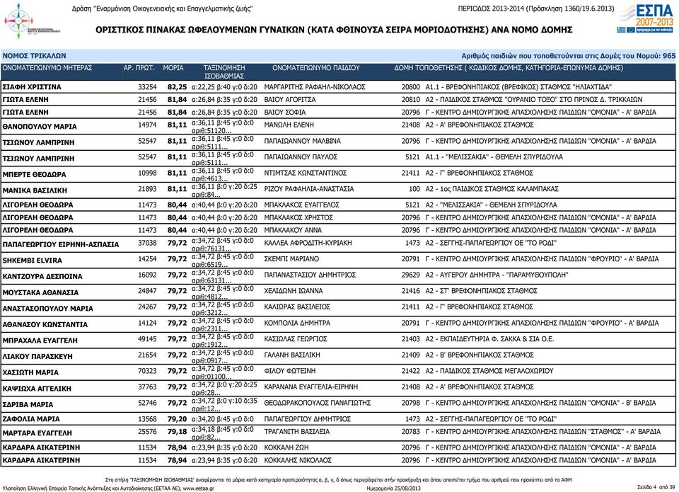 ΤΡΙΚΚΑΙΩΝ ΓΙΩΤΑ ΕΛΕΝΗ 21456 81,84 α:26,84 β:35 γ:0 δ:20 ΒΑΙΟΥ ΣΟΦΙΑ 20796 Γ - ΚΕΝΤΡΟ ΔΗΜΙΟΥΡΓΙΚΗΣ ΑΠΑΣΧΟΛΗΣΗΣ ΠΑΙΔΙΩΝ "ΟΜΟΝΙΑ" - Α' ΒΑΡΔΙΑ ΘΑΝΟΠΟΥΛΟΥ ΜΑΡΙΑ 14974 81,11 α:36,11 β:45 γ:0 δ:0 αριθ:51120.