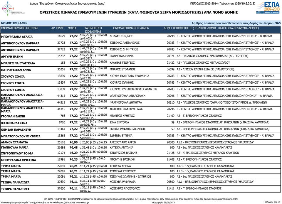 .. ΤΣΙΒΙΚΗΣ ΑΛΕΞΑΝΔΡΟΣ 20783 Γ - ΚΕΝΤΡΟ ΔΗΜΙΟΥΡΓΙΚΗΣ ΑΠΑΣΧΟΛΗΣΗΣ ΠΑΙΔΙΩΝ "ΣΤΑΘΜΟΣ" - Α' ΒΑΡΔΙΑ ΑΝΤΩΝΟΠΟΥΛΟΥ ΒΑΡΒΑΡΑ 37723 77,22 α:47,22 β:0 γ:10 δ:20 αριθ:3913.