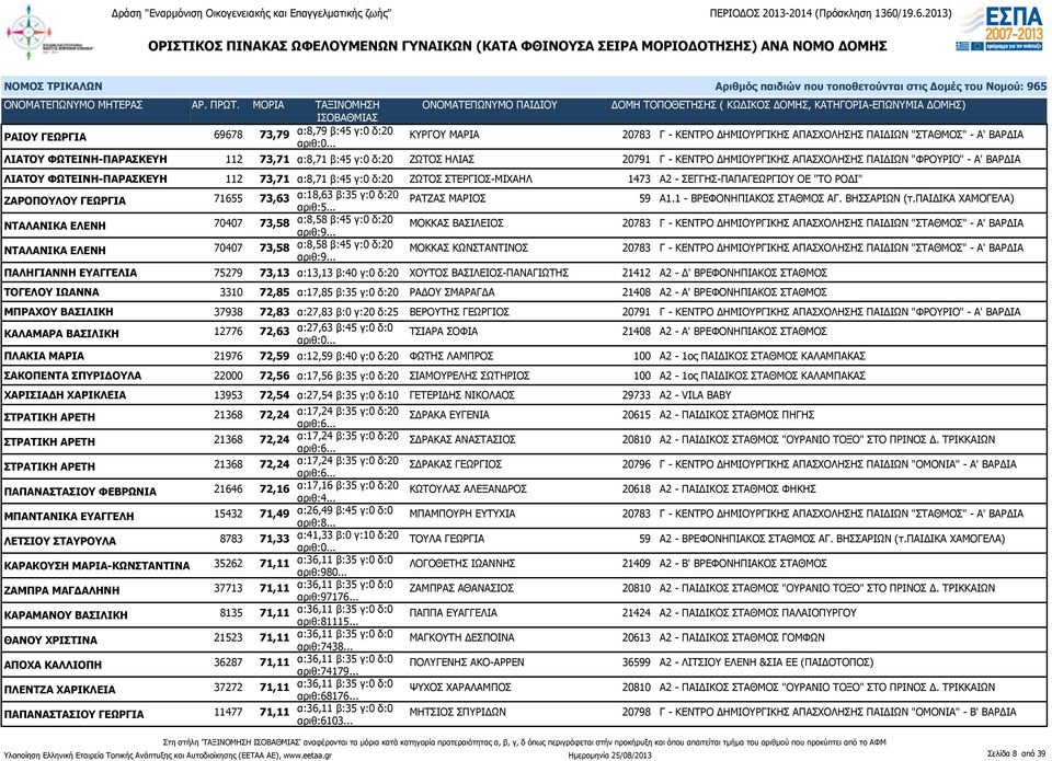 ΖΑΡΟΠΟΥΛΟΥ ΓΕΩΡΓΙΑ 71655 73,63 α:18,63 β:35 γ:0 δ:20 ΡΑΤΖΑΣ ΜΑΡΙΟΣ 59 Α1.1 - ΒΡΕΦΟΝΗΠΙΑΚΟΣ ΣΤΑΘΜΟΣ ΑΓ. ΒΗΣΣΑΡΙΩΝ (τ.