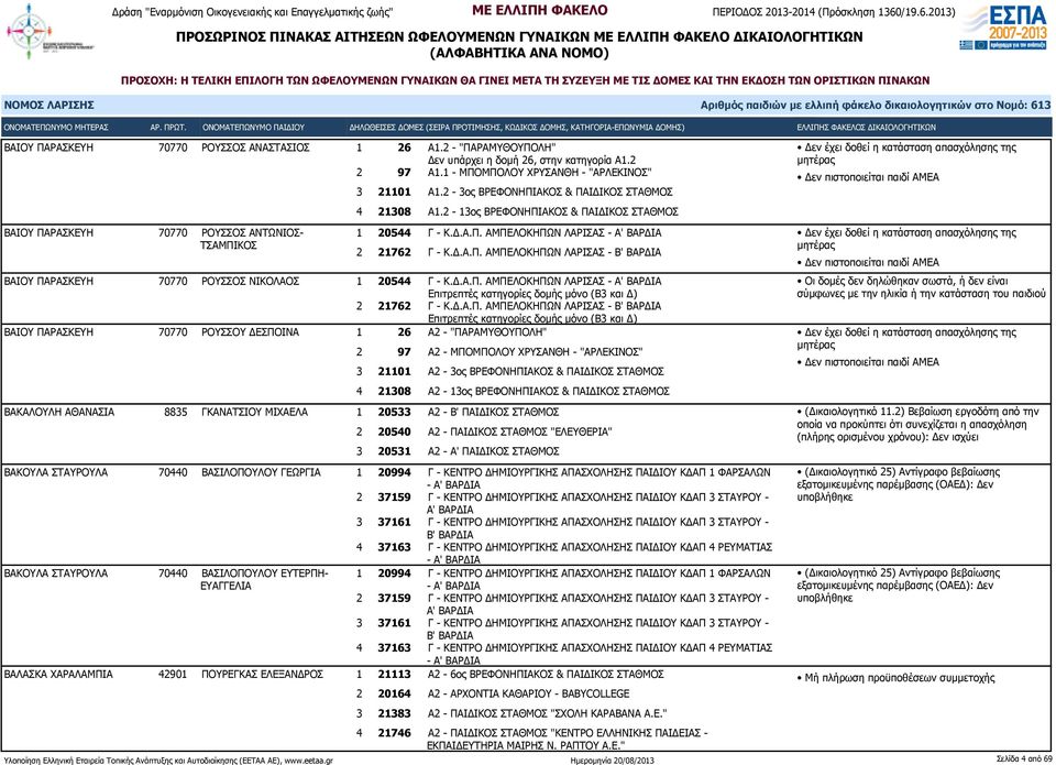 2-13ος ΒΡΕΦΟΝΗΠΙΑΚΟΣ & ΠΑΙΔΙΚΟΣ ΣΤΑΘΜΟΣ 1 20544 Γ - Κ.Δ.Α.Π. ΑΜΠΕΛΟΚΗΠΩΝ ΛΑΡΙΣΑΣ 2 21762 Γ - Κ.Δ.Α.Π. ΑΜΠΕΛΟΚΗΠΩΝ ΛΑΡΙΣΑΣ - Β' ΒΑΡΔΙΑ ΒΑΙΟΥ ΠΑΡΑΣΚΕΥΗ 70770 ΡΟΥΣΣΟΣ ΝΙΚΟΛΑΟΣ 1 20544 Γ - Κ.Δ.Α.Π. ΑΜΠΕΛΟΚΗΠΩΝ ΛΑΡΙΣΑΣ Επιτρεπτές κατηγορίες δομής μόνο (Β3 και Δ) 2 21762 Γ - Κ.