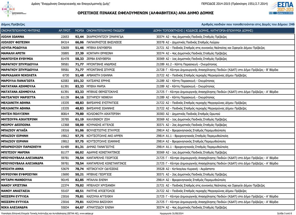 Πρέβεζας ΜΑΝΤΟΥΣΗ ΕΥΘΥΜΙΑ 81478 58,33 ΖΕΡΒΑ ΕΛΕΥΘΕΡΙΑ 30369 Α2-1ος Δημοτικός Παιδικός Σταθμός Πρέβεζας ΜΑΡΑΓΚΟΥ ΣΠΥΡΙΔΟΥΛΑ 59581 71,77 ΜΠΟΝΤΙΝΗΣ ΑΝΔΡΕΑΣ 21289 Α1.