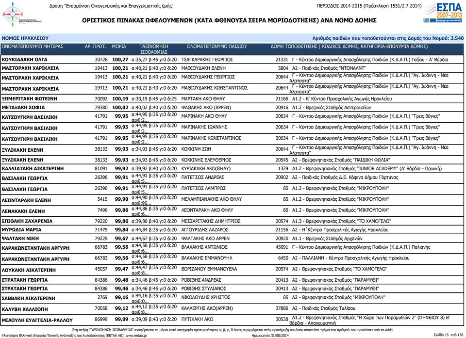 ) Γαζίου - Α' Βάρδια ΜΑΣΤΟΡΑΚΗ ΧΑΡΙΚΛΕΙΑ 19413 100,21 α:40,21 β:40 γ:0 δ:20 ΜΑΘΙΟΥΔΑΚΗ ΕΛΕΝΗ 5804 Α2 - Παιδικός Σταθμός "ΝΤΟΝΑΛΝΤ" ΜΑΣΤΟΡΑΚΗ ΧΑΡΙΚΛΕΙΑ 19413 100,21 α:40,21 β:40 γ:0 δ:20 ΜΑΘΙΟΥΔΑΚΗΣ