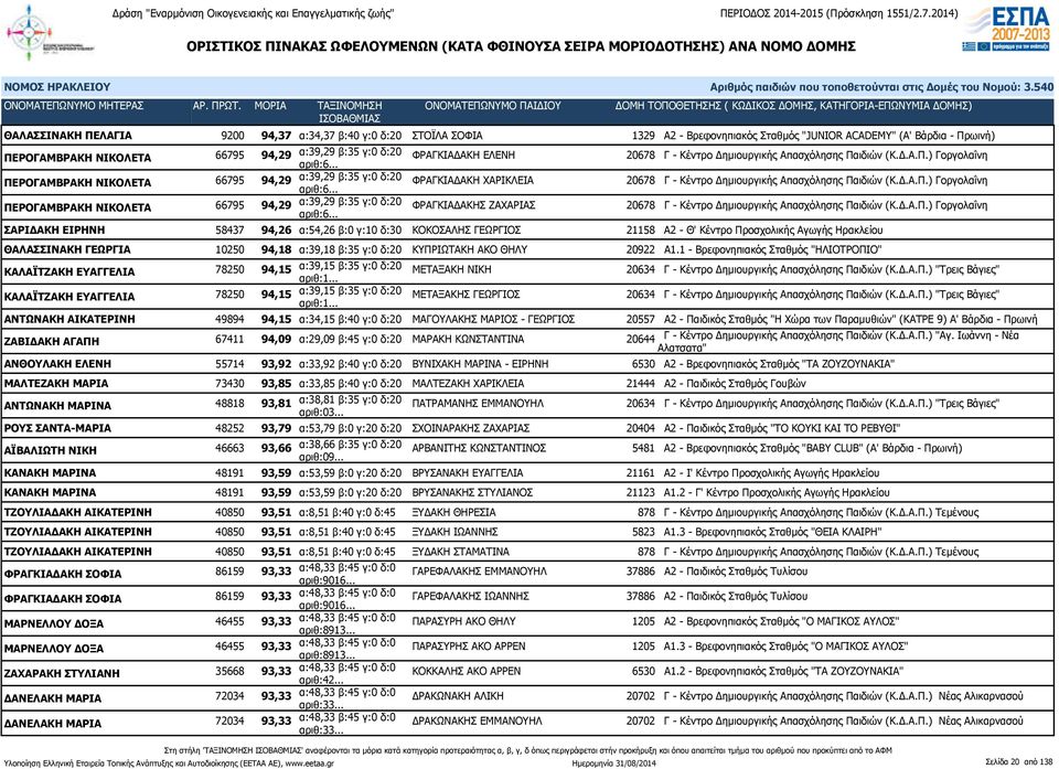 ιδιών (Κ.Δ.Α.Π.) Γοργολαΐνη ΠΕΡΟΓΑΜΒΡΑΚΗ ΝΙΚΟΛΕΤΑ 66795 94,29 α:39,29 β:35 γ:0 δ:20 ΦΡΑΓΚΙΑΔΑΚΗ ΧΑΡΙΚΛΕΙΑ 20678 Γ - Κέντρο Δημιουργικής Απασχόλησης Παιδιών (Κ.Δ.Α.Π.) Γοργολαΐνη ΠΕΡΟΓΑΜΒΡΑΚΗ ΝΙΚΟΛΕΤΑ 66795 94,29 α:39,29 β:35 γ:0 δ:20 ΦΡΑΓΚΙΑΔΑΚΗΣ ΖΑΧΑΡΙΑΣ 20678 Γ - Κέντρο Δημιουργικής Απασχόλησης Παιδιών (Κ.