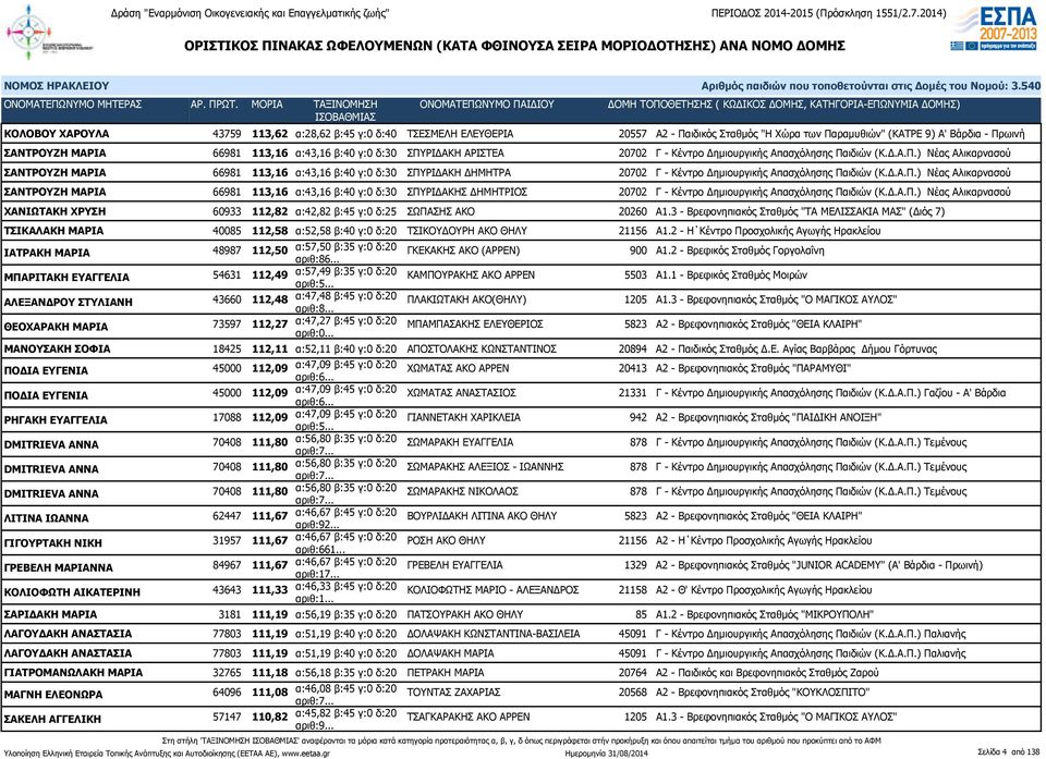 Δ.Α.Π.) Νέας Αλικαρνασού ΣΑΝΤΡΟΥΖΗ ΜΑΡΙΑ 66981 113,16 α:43,16 β:40 γ:0 δ:30 ΣΠΥΡΙΔΑΚΗΣ ΔΗΜΗΤΡΙΟΣ 20702 Γ - Κέντρο Δημιουργικής Απασχόλησης Παιδιών (Κ.Δ.Α.Π.) Νέας Αλικαρνασού ΧΑΝΙΩΤΑΚΗ ΧΡΥΣΗ 60933 112,82 α:42,82 β:45 γ:0 δ:25 ΣΩΠΑΣΗΣ ΑΚΟ 20260 Α1.