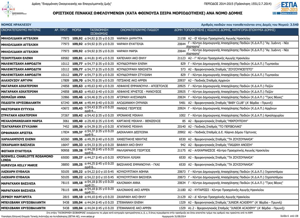 Ιωάννη - Νέα ΜΗΛΟΛΙΔΑΚΗ ΑΓΓΕΛΙΚΗ 77973 109,92 α:54,92 β:35 γ:0 δ:20 ΨΑΡΑΚΗ ΜΑΡΙΑ 20644 Γ  Ιωάννη - Νέα ΤΣΙΚΡΙΤΣΑΚΗ ΕΛΕΝΗ 69582 109,81 α:44,81 β:45 γ:0 δ:20 ΚΑΠΕΛΑΚΗ ΑΚΟ ΘΗΛΥ 21123 Α2 - Γ' Κέντρο