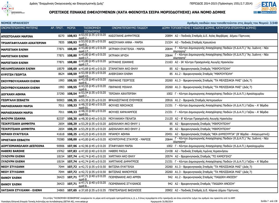 δ:20 ΙΑΤΡΑΚΗ ΕΥΑΓΓΕΛΙΑ - ΜΑΡΙΑ 20644 Γ - Κέντρο Δημιουργικής Απασχόλησης Παιδιών (Κ.Δ.Α.Π.) "Αγ. Ιωάννη - Νέα αριθ:17.