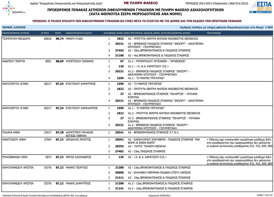 1 - ΜΠΟΜΠΟΛΟΥ ΧΡΥΣΑΝΘΗ - "ΑΡΛΕΚΙΝΟΣ" 2 129 Α1.1 - <Χ. & Α. ΚΑΡΑΤΖΙΟΥ Ο.Ε.> 3 20231 Α1.2 - ΒΡΕΦΙΚΟΣ-ΠΑΙΔΙΚΟΣ ΣΤΑΘΜΟΣ "SNOOPY" - ΑΙΚΑΤΕΡΙΝΗ 4 1599 Α1.