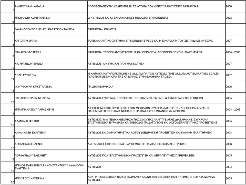 ΛΟΓΟΘΕΡΑΠΕΥΤΙΚΗ ΠΑΡΕΜΒΑΣΗ 2004-2005 9 ΚΙΟΥΡΤΖΙΔΟΥ ΕΡΝΙΔΑ ΑΥΤΙΣΜΟΣ. ΑΙΝΙΓΜΑ ΚΑΙ ΠΡΑΓΜΑΤΙΚΟΤΗΤΑ 2007 10 Η ΚΛΙΜΑΚΑ ΚΑΤΗΓΟΡΙΟΠΟΙΗΣΗΣ GILLIAM ΓΙΑ ΤΟΝ ΑΥΤΙΣΜΟ (THE GILLIAM AUTISM RATIMG SCALE).