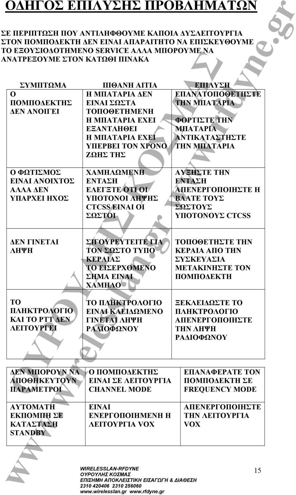 ΜΠΑΤΑΡΙΑ ΦΟΡΤΙΣΤΕ ΤΗΝ ΜΠΑΤΑΡΙΑ ΑΝΤΙΚΑΤΑΣΤΗΣΤΕ ΤΗΝ ΜΠΑΤΑΡΙΑ Ο ΦΩΤΙΣΜΟΣ ΕΙΝΑΙ ΑΝΟΙΧΤΟΣ ΑΛΛΑ ΔΕΝ ΥΠΑΡΧΕΙ ΗΧΟΣ ΔΕΝ ΓΙΝΕΤΑΙ ΛΗΨΗ ΤΟ ΠΛΗΚΤΡΟΛΟΓΙΟ ΚΑΙ ΤΟ PTT ΔΕΝ ΛΕΙΤΟΥΡΓΕΙ ΔΕΝ ΜΠΟΡΟΥΝ ΝΑ ΑΠΟΘΗΚΕΥΤΟΥΝ