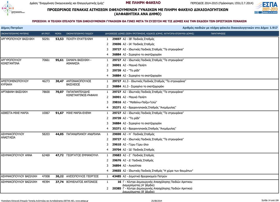 2 36901 Α2 - Μαγικό Παλάτι 3 29739 Α2 - "Το ρόδι" 4 36884 Α2 - Σεραφίνο το σκατζοχοιράκι 1 29727 Α1.3 - Ιδιωτικός Παιδικός Σταθμός "Τα στρουφάκια" 2 36884 Α1.