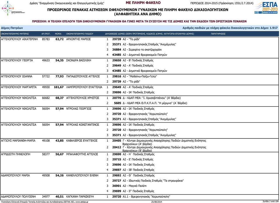 ΠΑΠΑΔΟΠΟΥΛΟΣ ΑΓΓΕΛΟΣ 1 29816 Α2 - "Μαθαίνω-Παίζω-Γελώ" 2 29739 Α2 - "Το ρόδι" ΑΓΓΕΛΟΠΟΥΛΟΥ ΜΑΡΓΑΡΙΤΑ 49930 101,67 ΛΑΜΠΡΟΠΟΥΛΟΥ ΕΥΑΓΓΕΛΙΑ 1 29649 Α2 - Α' Παιδικός Σταθμός 2 29696 Α2 - ΙΑ' Παιδικός