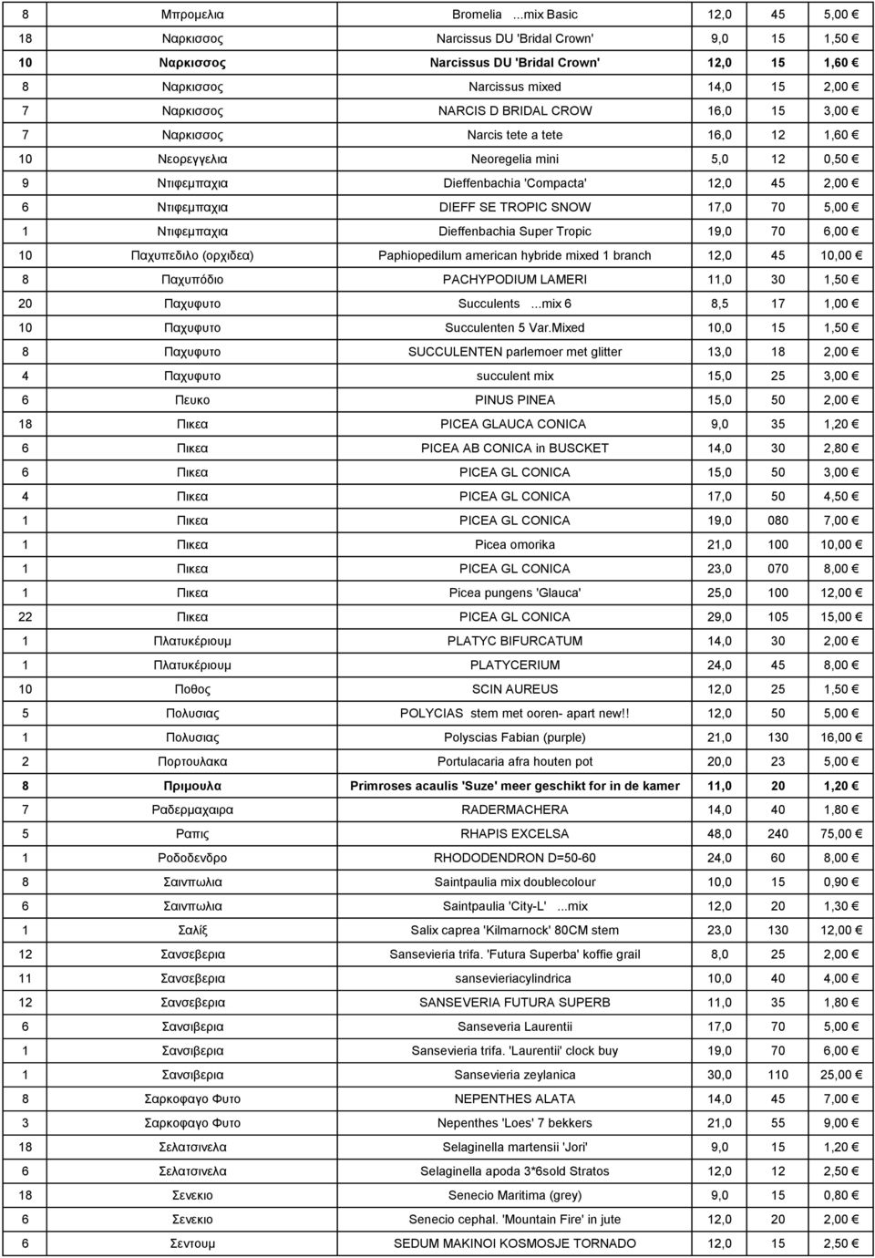 BRIDAL CROW 16,0 15 3,00 7 Ναρκισσος Narcis tete a tete 16,0 12 1,60 10 Νεορεγγελια Neoregelia mini 5,0 12 0,50 9 Ντιφεμπαχια Dieffenbachia 'Compacta' 12,0 45 2,00 6 Ντιφεμπαχια DIEFF SE TROPIC