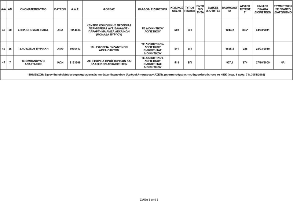 ΑΡΧΑΙΟΤΗΤΩΝ 511 ΒΠ 1695,4 228 22/03/2010-47 7 ΤΣΙΟΜΠΑΝΟΥΔΗΣ ΛΕ ΕΦΟΡΕΙΑ ΠΡΟΪΣΤΟΡΙΚΩΝ ΚΑΙ ΚΩΝ Σ153569 ΑΝΑΣΤΑΣΙΟΣ 518 ΒΠ 907,1 874 27/10/2009 ΝΑΙ