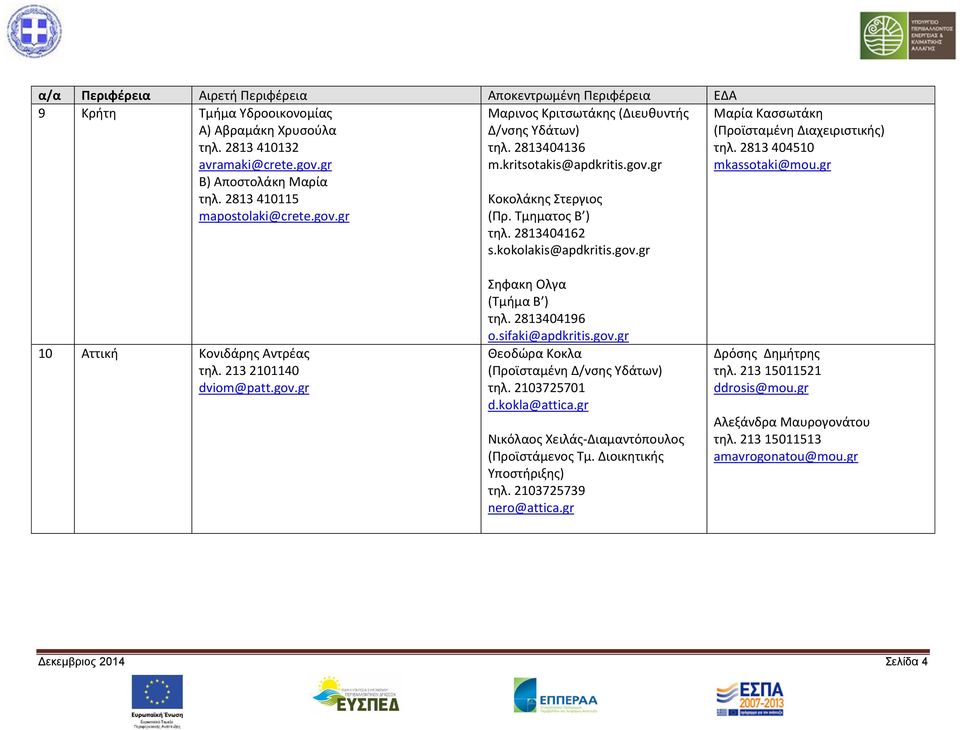 2813 404510 mkassotaki@mou.gr 10 Αττική Κονιδάρης Αντρέας τηλ. 213 2101140 dviom@patt.gov.gr Σηφακη Ολγα (Τμήμα Β ) τηλ. 2813404196 o.sifaki@apdkritis.gov.gr Θεοδώρα Κοκλα (Προϊσταμένη Δ/νσης Υδάτων) τηλ.