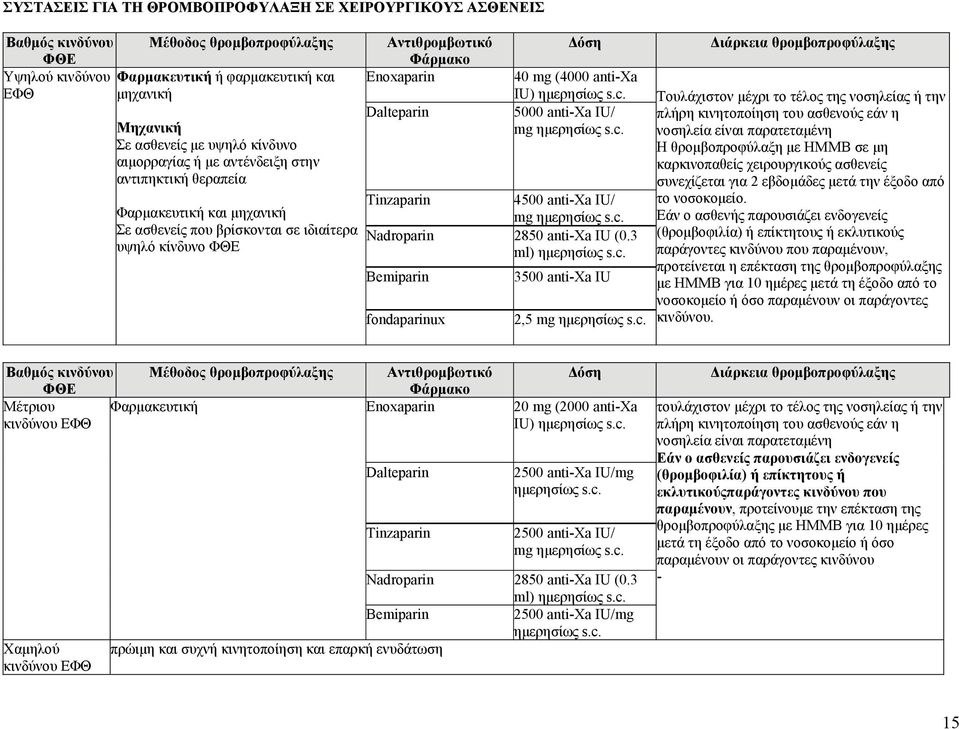 ημερησίως s.c. 5000 anti-xa IU/ mg ημερησίως s.c. Tinzaparin 4500 anti-xa IU/ mg ημερησίως s.c. Nadroparin 2850 anti-xa IU (0.3 ml) ημερησίως s.c. Bemiparin fondaparinux 3500 anti-xa IU 2,5 mg ημερησίως s.