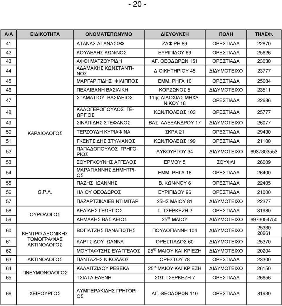 ΡΗΓΑ 10 ΟΡΕΣΤΙΑ Α 25684 46 ΠΕΧΛΙΒΑΝΗ ΒΑΣΙΛΙΚΗ ΚΟΡΖΩΝΟΣ 5 Ι ΥΜΟΤΕΙΧΟ 23511 47 48 ΣΤΑΜΑΤΙΟΥ ΒΑΣΙΛΕΙΟΣ ΚΑΛΟΓΕΡΟΠΟΥΛΟΣ ΓΕ- ΩΡΓΙΟΣ 11ης ΙΛΟΧΙΑΣ ΜΗΧΑ- ΝΙΚΟΥ 18 ΟΡΕΣΤΙΑ Α 22686 ΚΩΝ/ΠΟΛΕΩΣ 103 ΟΡΕΣΤΙΑ Α