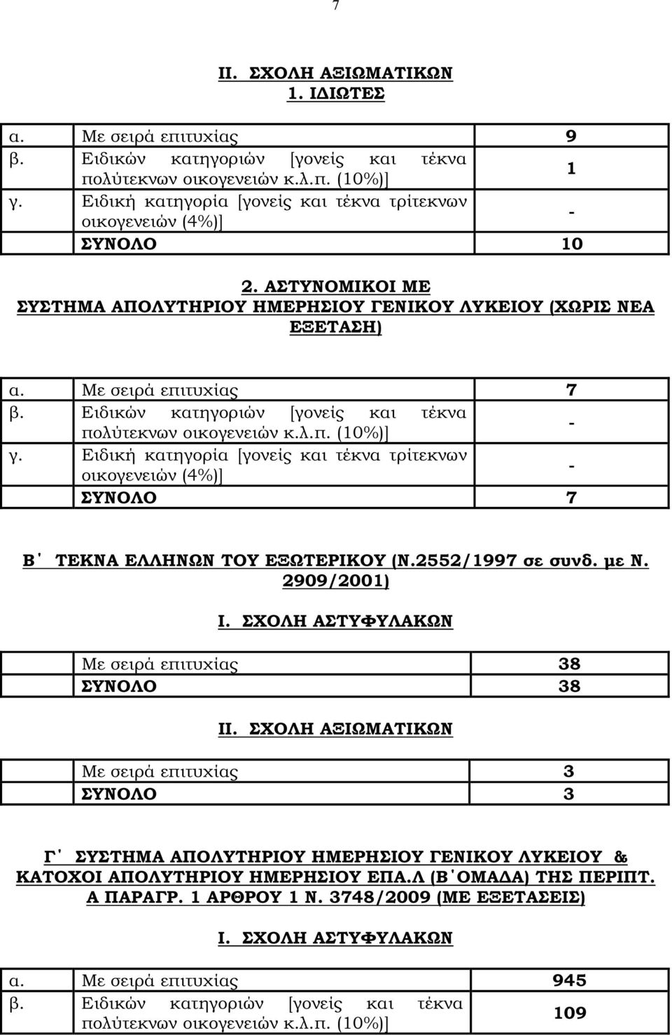 Ειδικών κατηγοριών [γονείς και τέκνα πολύτεκνων οικογενειών κ.λ.π. (10%)] - γ. Ειδική κατηγορία [γονείς και τέκνα τρίτεκνων οικογενειών (4%)] - ΣΥΝΟΛΟ 7 Β ΤΕΚΝΑ ΕΛΛΗΝΩΝ ΤΟΥ ΕΞΩΤΕΡΙΚΟΥ (Ν.