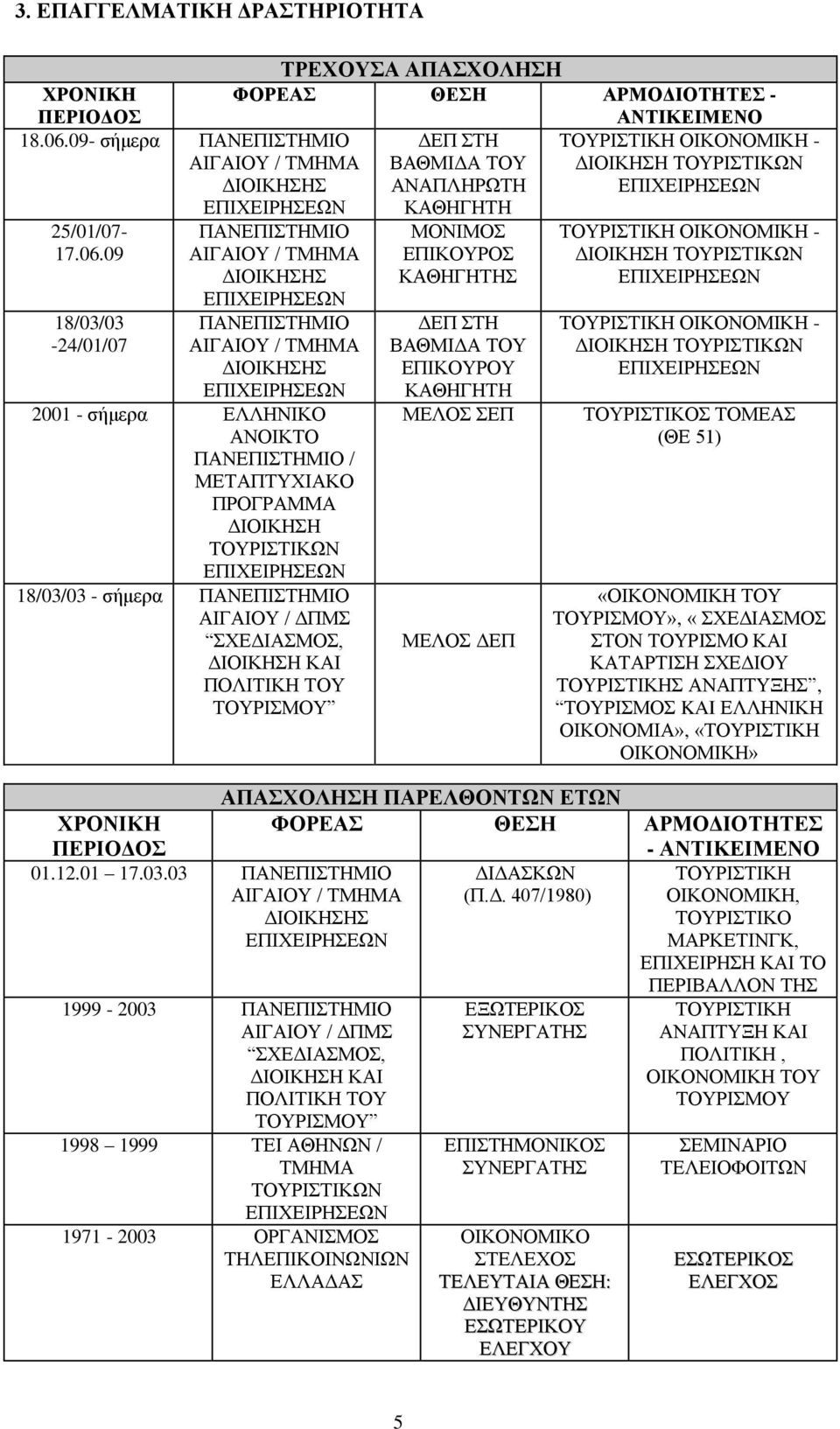 09 18/03/03-24/01/07 ΤΡΕΧΟΥΣΑ ΑΠΑΣΧΟΛΗΣΗ ΦΟΡΕΑΣ ΘΕΣΗ ΑΡΜΟΔΙΟΤΗΤΕΣ - ΑΝΤΙΚΕΙΜΕΝΟ ΔΕΠ ΣΤΗ ΤΟΥΡΙΣΤΙΚΗ ΟΙΚΟΝΟΜΙΚΗ - ΒΑΘΜΙΔΑ ΤΟΥ ΔΙΟΙΚΗΣΗ ΤΟΥΡΙΣΤΙΚΩΝ ΑΝΑΠΛΗΡΩΤΗ ΕΠΙΧΕΙΡΗΣΕΩΝ ΚΑΘΗΓΗΤΗ ΠΑΝΕΠΙΣΤΗΜΙΟ ΑΙΓΑΙΟΥ